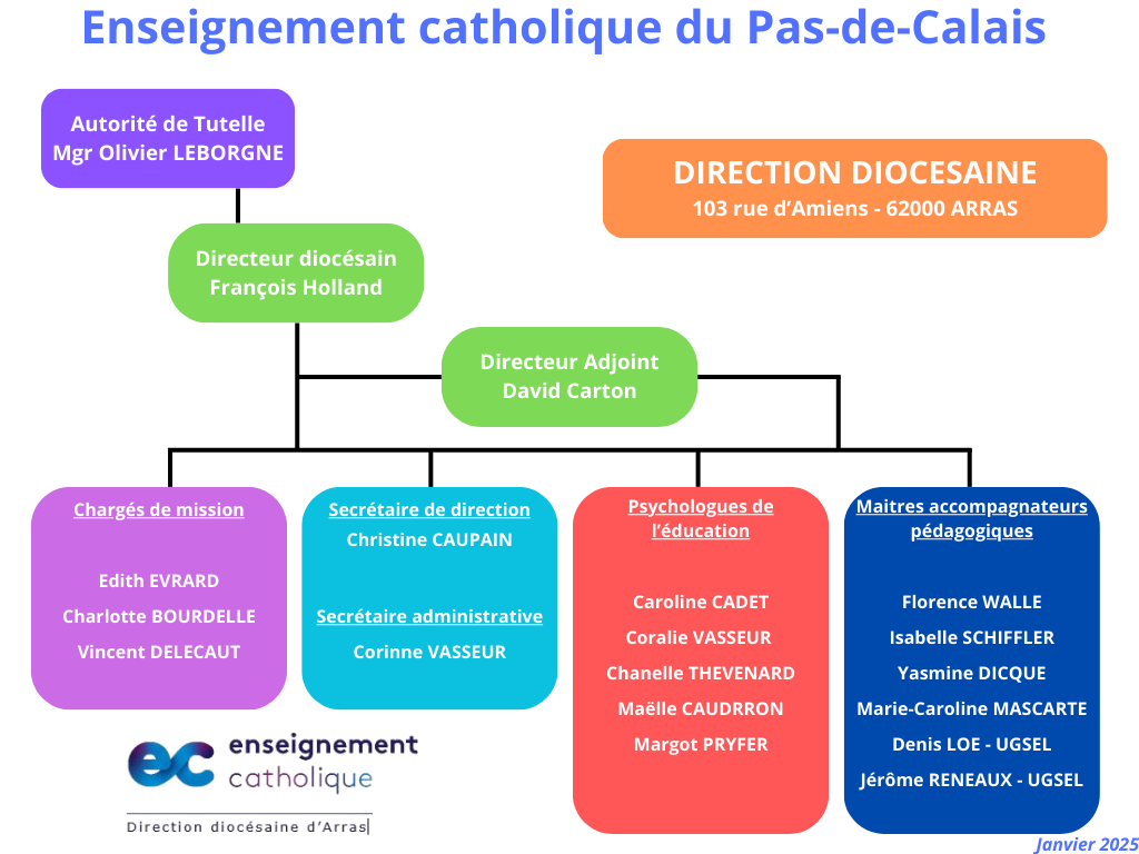 organigramme